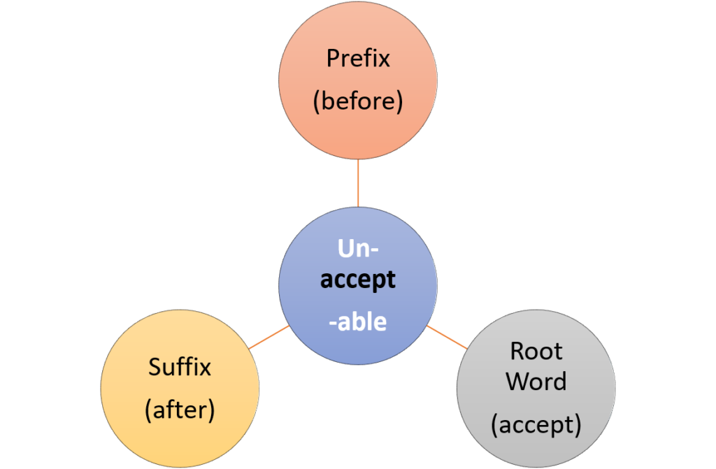 how-to-use-adverb-and-verb-suffixes-in-english