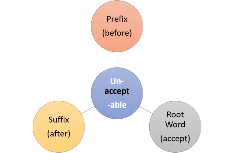 Negative prefixes and suffix forms