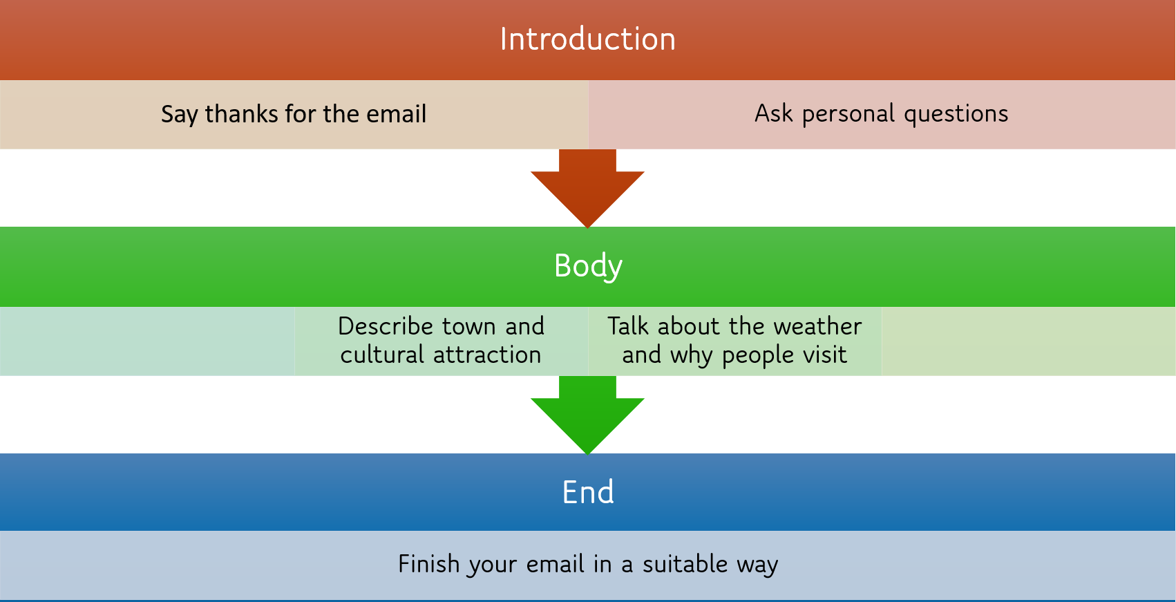 Cambridge First informal email plan
