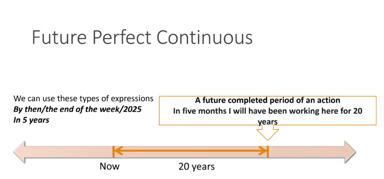 future perfect continuous description