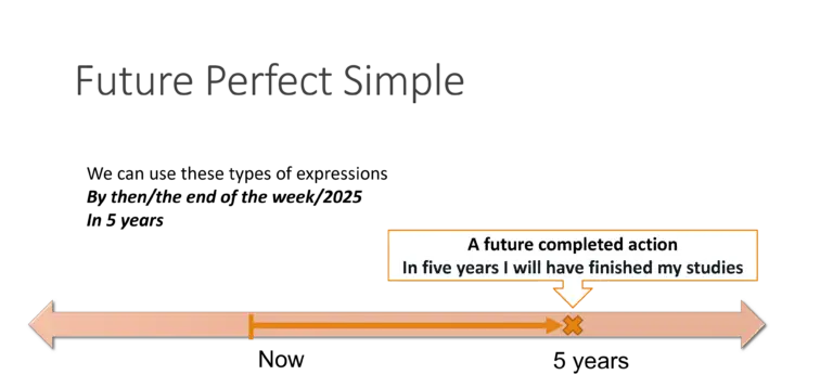 future perfect simple description